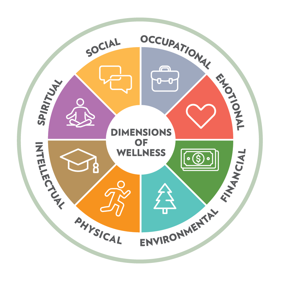 A pie chart depicting the eight dimensions of wellness