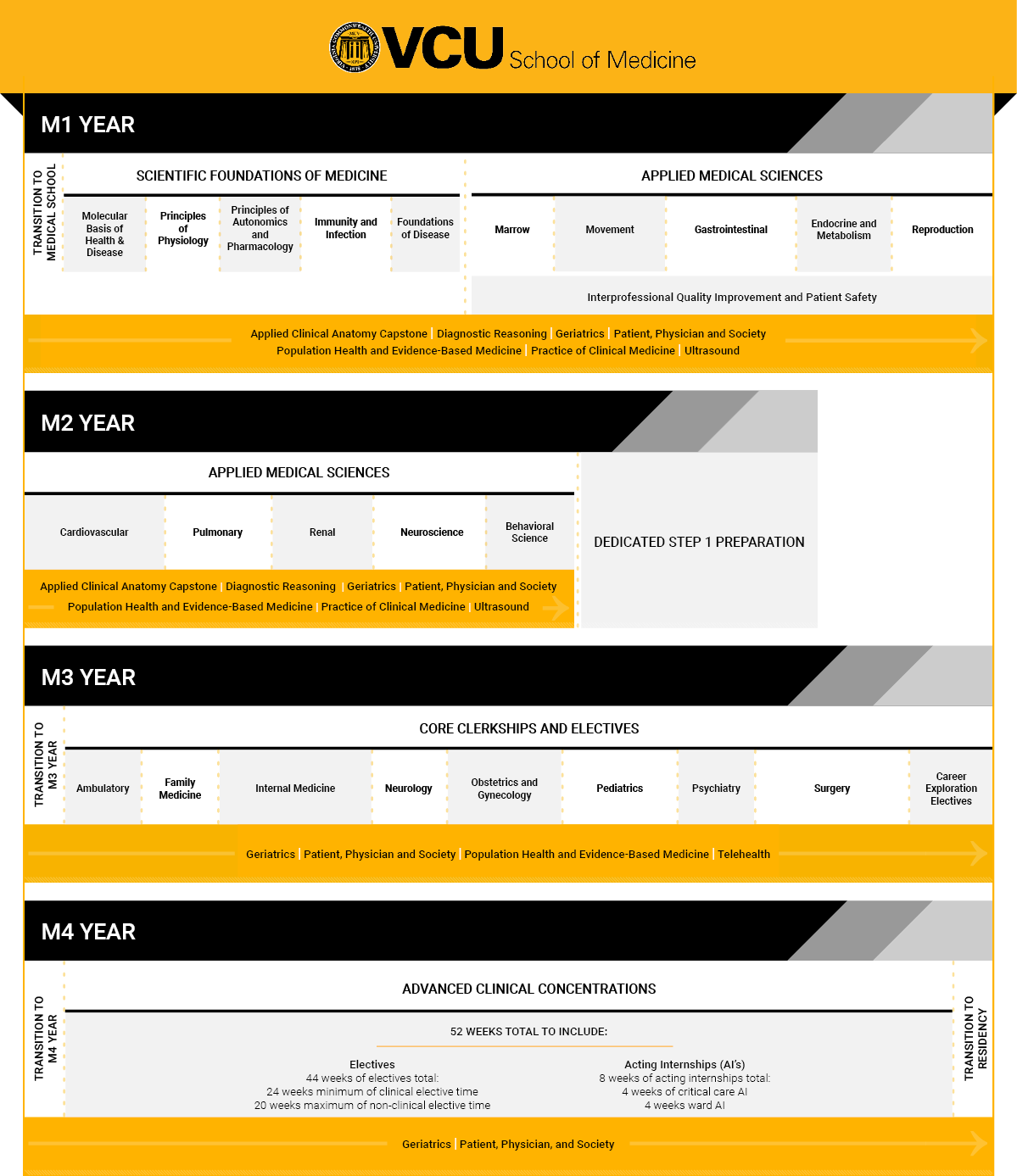 VCU SOM Medical Education Curriculum Schematic 2025