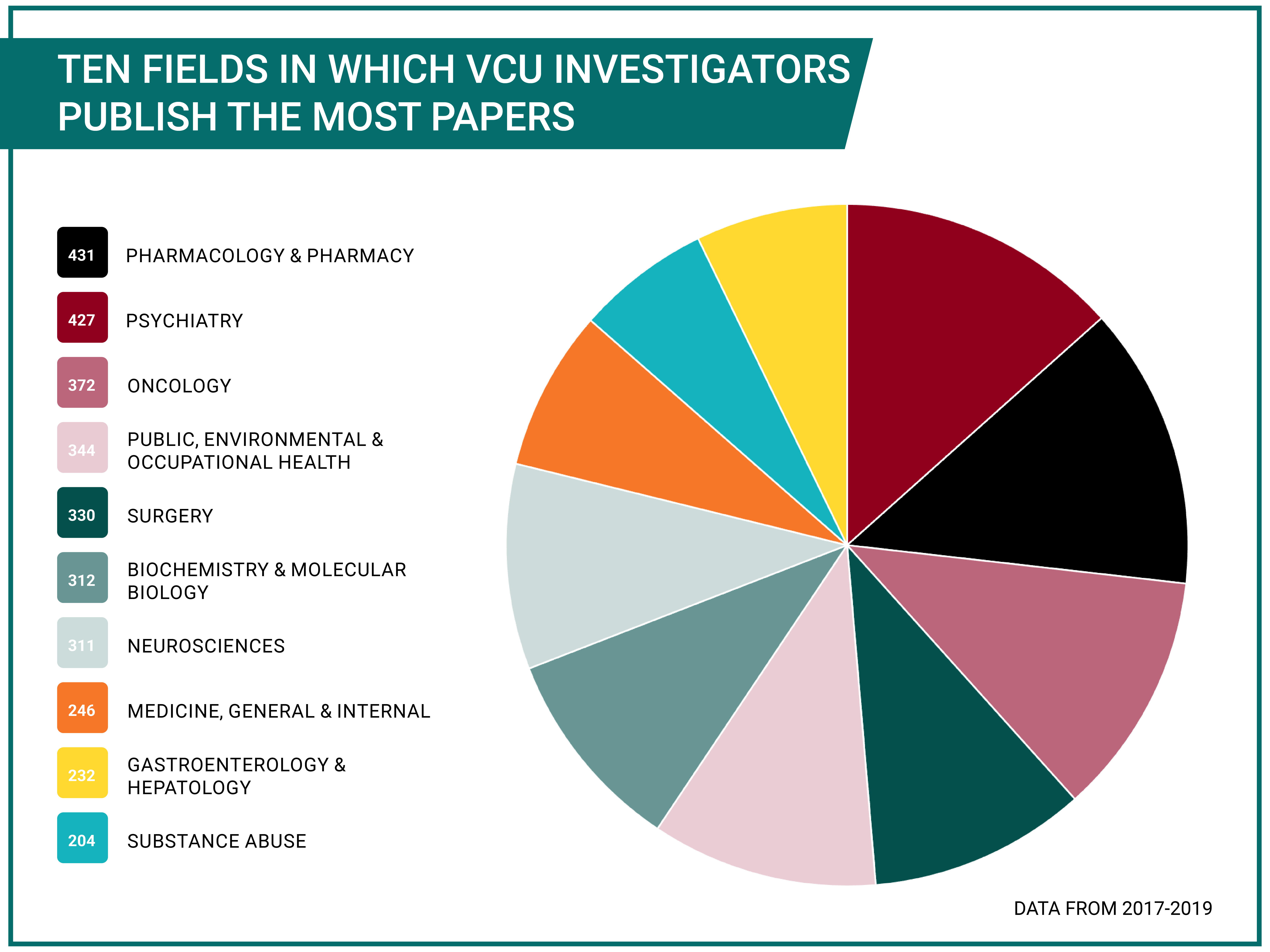 Ten Fields in Which VCU Investigators Publish the Most Papers