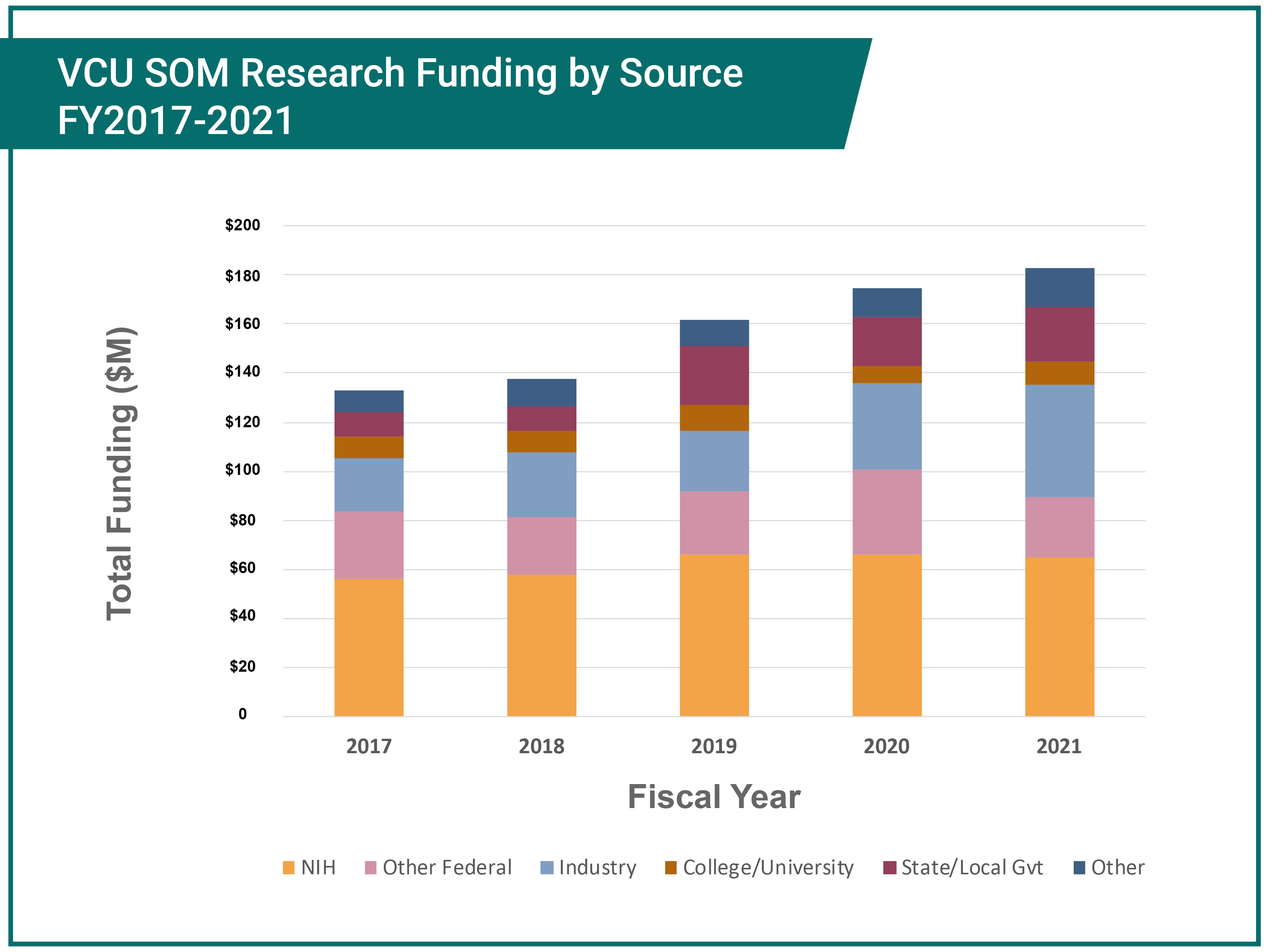 VCU School of Medicine Research Funding by Source - FY2017 - 2020