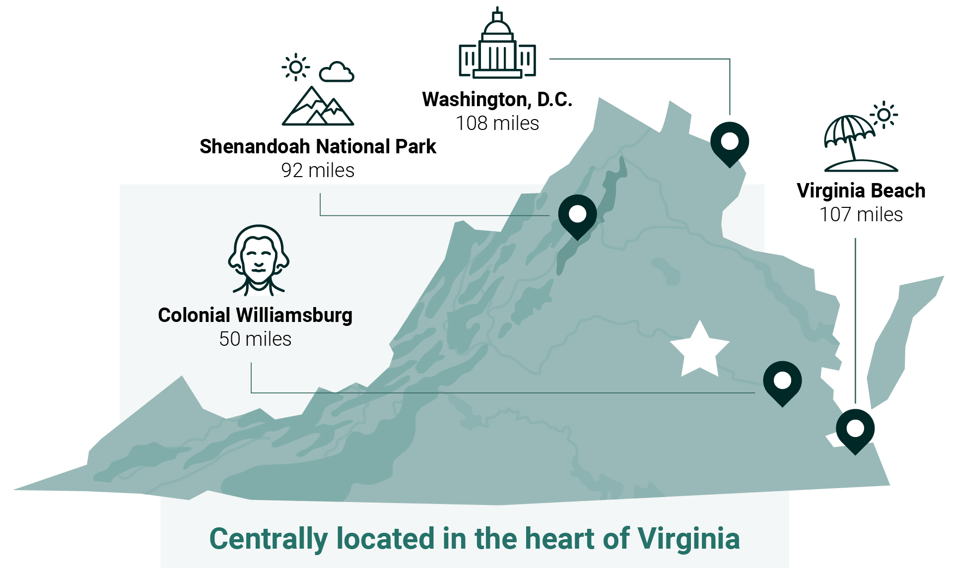 Map of Virginia with distances to four locations: Washington D.C., Shenandoah National Park, Colonial Williamsburg, and VA Beach.